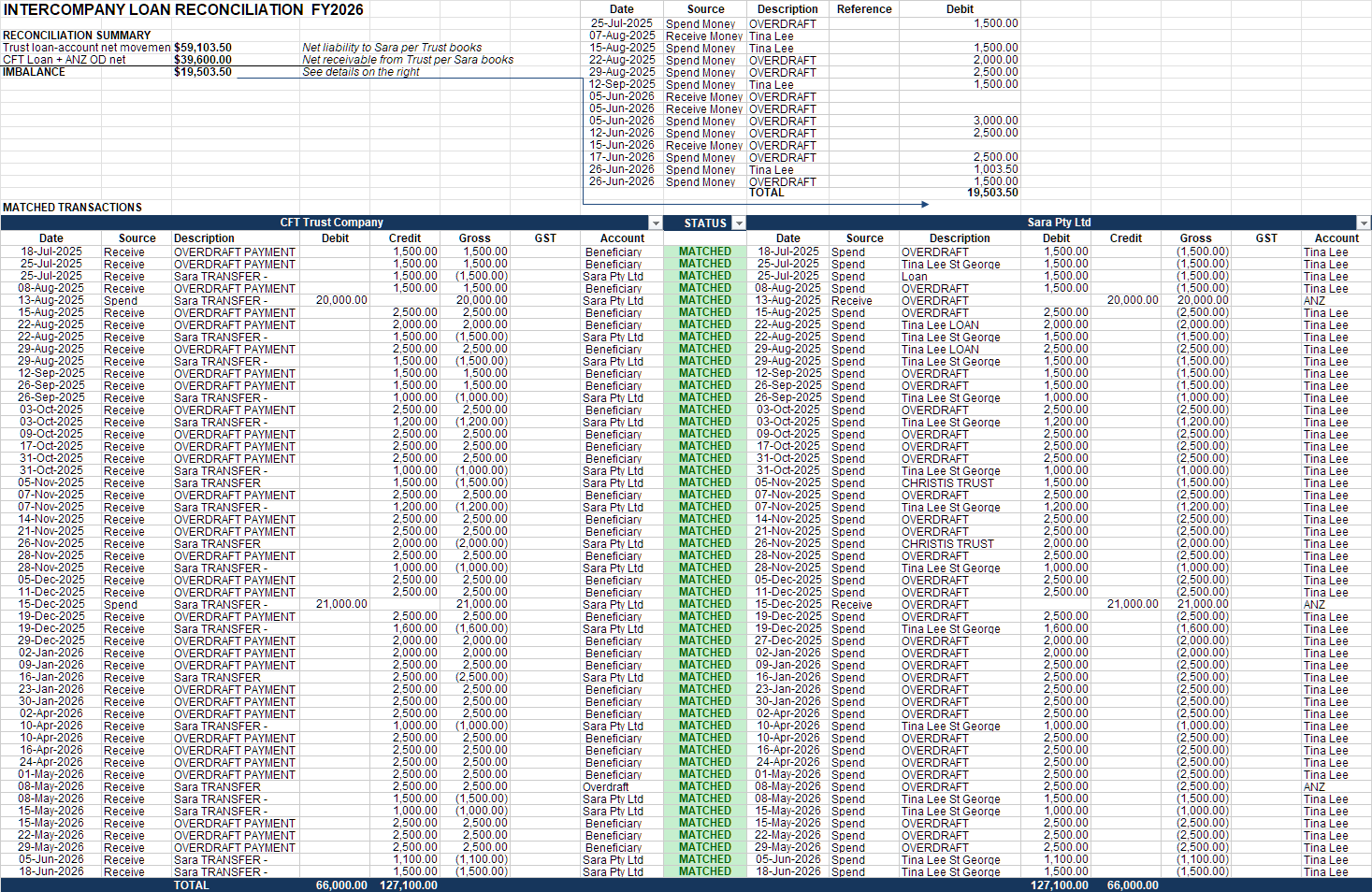 Intercompany loan and overdraft reconciliation workbook in Excel